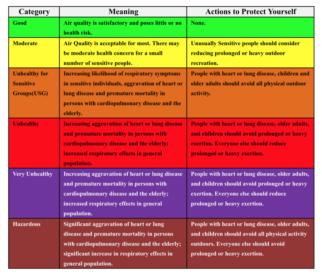 Air Quality Descriptions a a color coded table